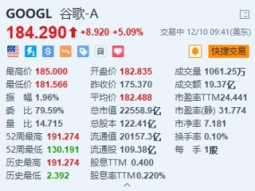 谷歌涨超5% 量子芯片Willow实现重大技术突破