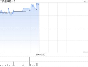 腾盛博药-B早盘涨超10% 拟斥资最多6000万港元回购股份