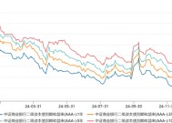 部分“二永债”大幅调整，本周利率已上行10BP，央行稍早宣布暂停国债买入