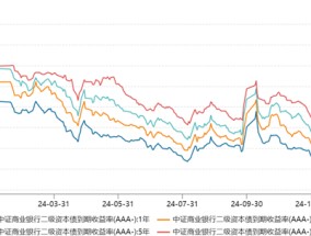 部分“二永债”大幅调整，本周利率已上行10BP，央行稍早宣布暂停国债买入