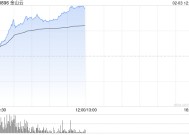 AI概念股大爆发！金山云盘中涨超30%