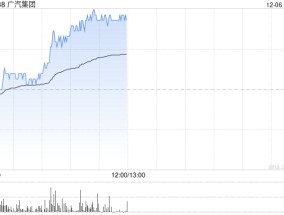 广汽集团现涨逾4% 公司转让巨湾技研有望显著增厚利润