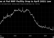 美联储隔夜逆回购使用规模跌破1000亿美元 创下接近四年最低
