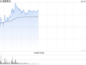 速腾聚创盘中涨超8% 激光雷达市场增长强劲