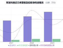 常友科技IPO提交注册：现金流恶化、持续性存疑，关键股权变动瑕疵多