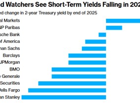 华尔街“认同”美联储：预测2Y美债收益率明年将下降50个基点