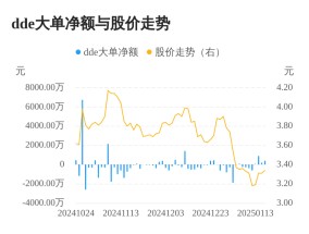 云煤能源主力资金持续净流入，3日共净流入1514.69万元