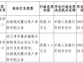 兰考齐鲁村镇银行被罚21万元：未按规定履行客户身份识别义务