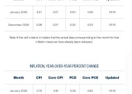 美联储今年降息一次都悬了？美国最新CPI或进一步加速