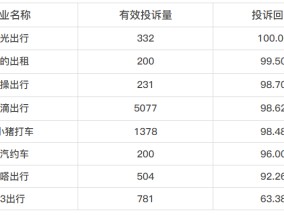 黑猫投诉网约车领域近30日投诉数据对比：T3出行回复率仅6成