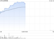 手机产业链早盘走强 丘钛科技涨逾11%舜宇光学涨逾6%