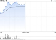 优必选早盘涨超6% 核心高管承诺未来一年不减持