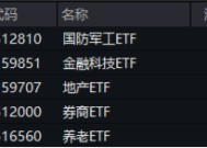 翻倍！自8.28低点累涨112%！金融科技ETF（159851）展现强势爆发力，四季度获40亿资金增仓