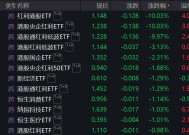 3只ETF大涨后今日跌停 公告提示溢价风险！沪指收复3400点 这一板块集体大涨