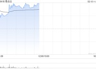 易点云盈喜后高开近15% 预计全年经调整净利同比大增493%至558.7%