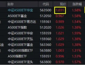 沪指站上3400点！A500龙头鼎力助攻，中证A500ETF华宝（563500）劲涨1.77%，换手率超16%再度领跑沪市同类ETF