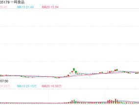 12连板！“奶吧第一股”一鸣食品遭持股平台快速减持，业绩预期有多大？