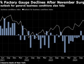 纽约州制造业活动指数创2023年5月以来最大跌幅