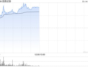 中资券商股早盘回暖 招商证券涨超3%国联证券涨超2%