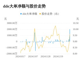 郑中设计主力资金持续净流入，3日共净流入2586.27万元