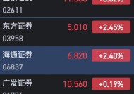 港股中资券商股部分上涨 国泰君安涨超3%