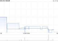 里昂：维持周大福创建“跑赢大市”评级 目标价下调至8.2港元