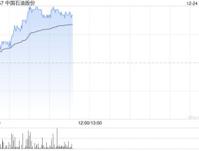 石油股早盘集体上扬 中国石油涨超3%中海油涨超2%