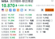 沃尔格林-联合博姿跌超13% 遭美国司法部指控开出数百万张非医疗用途处方