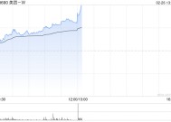 美团-W早盘持续上涨逾7% 中信证券维持“买入”评级