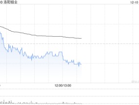 大摩：予洛阳钼业“增持”评级 目标价降至8.3港元