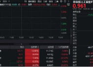 AI硬件强者恒强！新易盛涨超7%，创业板人工智能ETF华宝（159363）高开高走涨超2%，冲击日线三连阳！