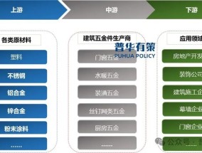 2025-2031年建筑五金行业产业链上下游细分产品调研及前景研究预测报告