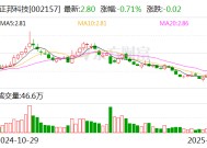 正邦科技：2024年净利润预计同比下降96.95%-97.65%