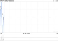 中国东方航空股份2月3日斥资414.14万港元回购1700万股