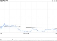 ASMPT获小摩增持约25.55万股 每股作价约76.53港元