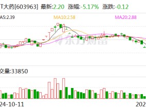 *ST大药：股票可能存在因市值低于5亿元而终止上市的风险