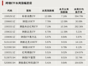 连续4周，“吸金”破百亿！