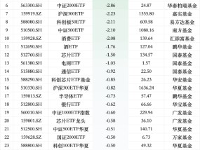 最不受欢迎ETF：12月23日华泰柏瑞沪深300ETF遭净赎回15.22亿元，华夏上证50ETF遭净赎回9.48亿元