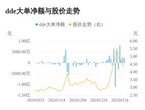 粤宏远A主力资金持续净流入，3日共净流入6631.19万元