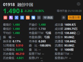 融创中国大跌近15%！遭信达资管提出清盘呈请 聆讯定于3月19日