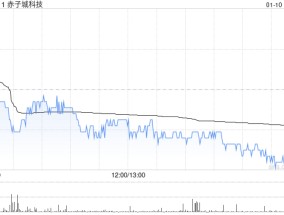 赤子城科技获Three D Partners Limited增持234.4万股 每股作价约3.4港元