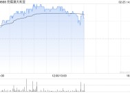 兖煤澳大利亚盘中涨近3% 机构预期煤价下跌可能拖累公司业绩