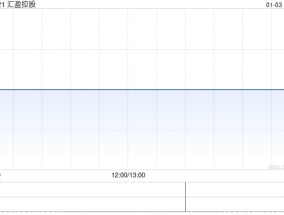 汇盈控股出售合共3130.2万股天机股份