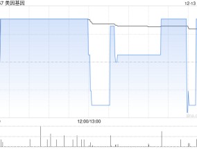 美因基因12月13日斥资81.45万港元回购10.58万股