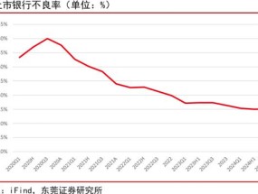 银行纷纷下调信用卡最低还款额比例至5%，对信用卡持卡人、银行不良率有何影响？