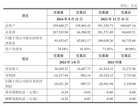 麦迪科技放弃“光伏梦”  入局21个月亏损超5亿、负债率飙升56个百分点  这些跨界选手也开始“撤退”