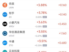 周二热门中概股多数上涨 阿里巴巴涨1.3%，拼多多涨2.8%