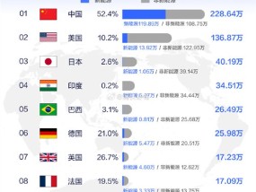 全球汽车销量榜TOP10国家榜出炉：中国第一 超美日德之和