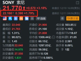 索尼盘前涨约2% 日股今日再刷历史新高