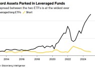投机者逆势加码 杠杆基金规模逼近千亿美元